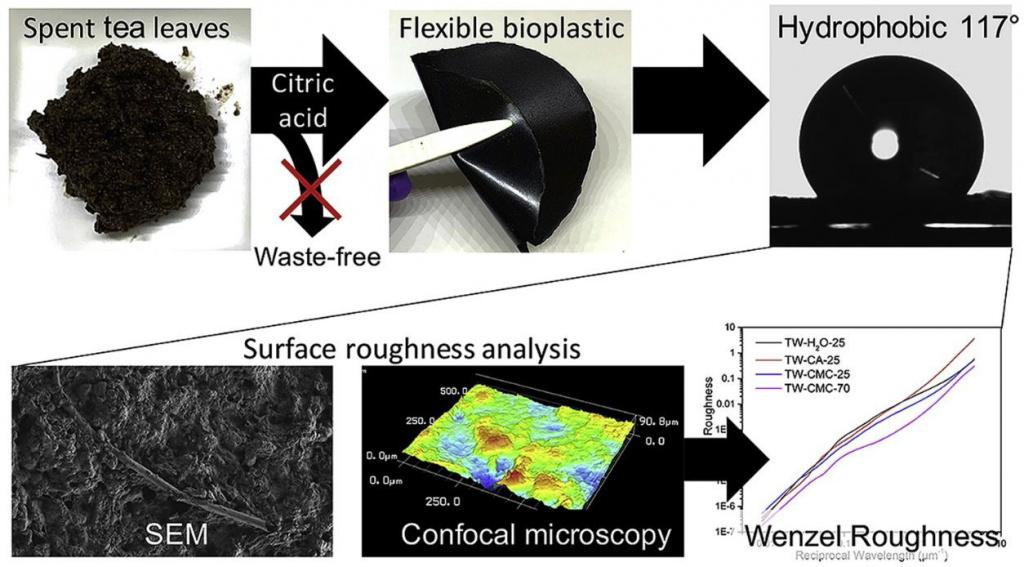 Figure 1. Preparing tea waste bioplastics, TEADOMER, and representative pictures of the synthesized films.
